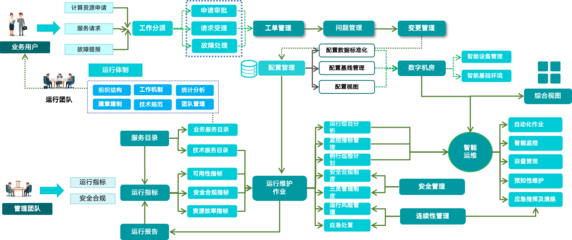 智能运维VS传统运维 | AIOps服务管理解决方案全面梳理与大数据服务洞察