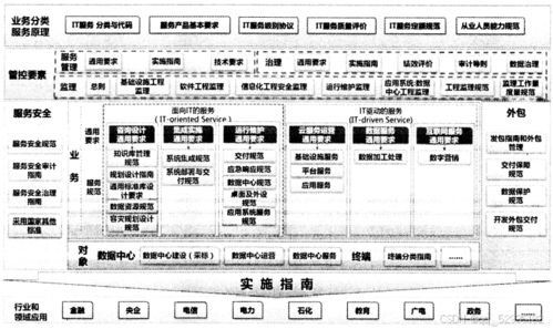 系统规划与管理师 第十一章 标准化知识与it服务相关标准