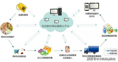 防伪防窜货系统 赋能产品全过程追踪的大数据神器